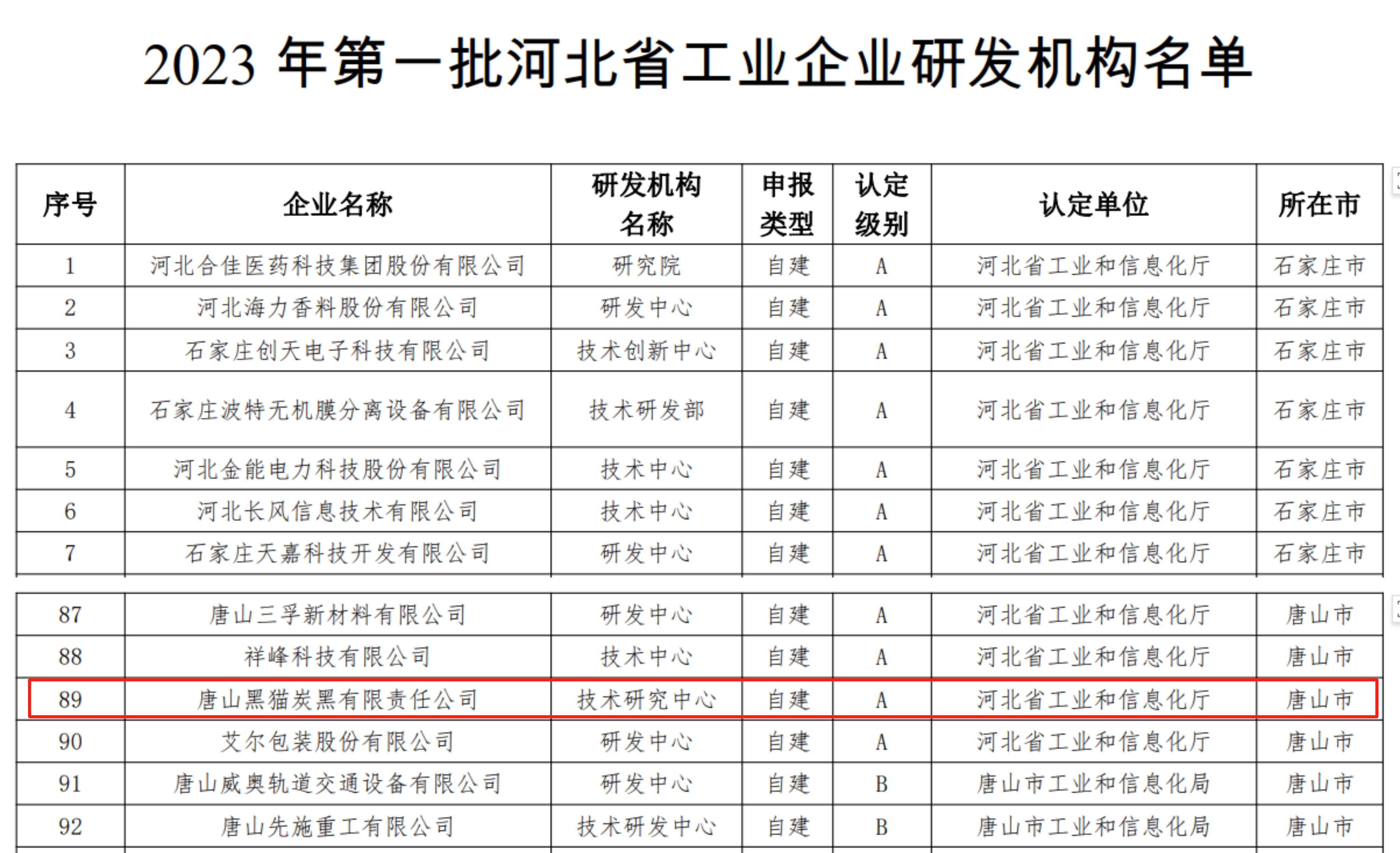 2023年第一批喝杯省工业企业研发机构名单.jpg